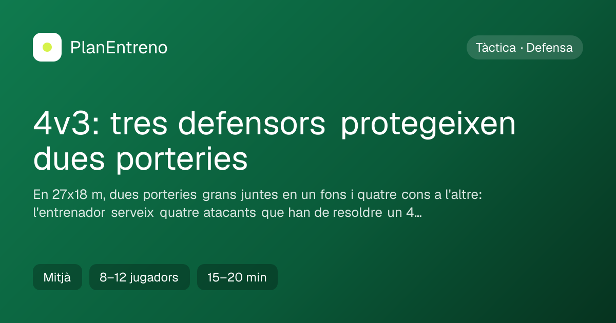Diagrama de l'exercici 4v3: tres defensors protegeixen dues porteries