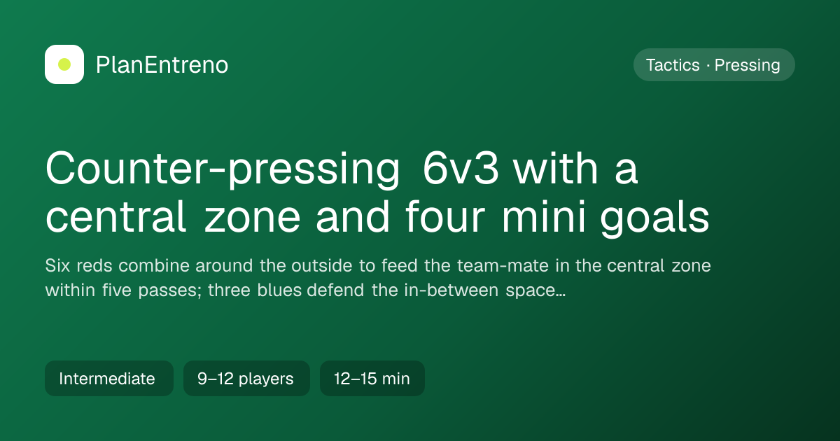 Diagram of the drill Counter-pressing 6v3 with a central zone and four mini goals